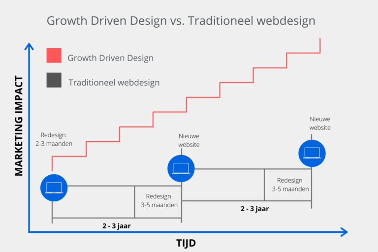 Growth Driven Design