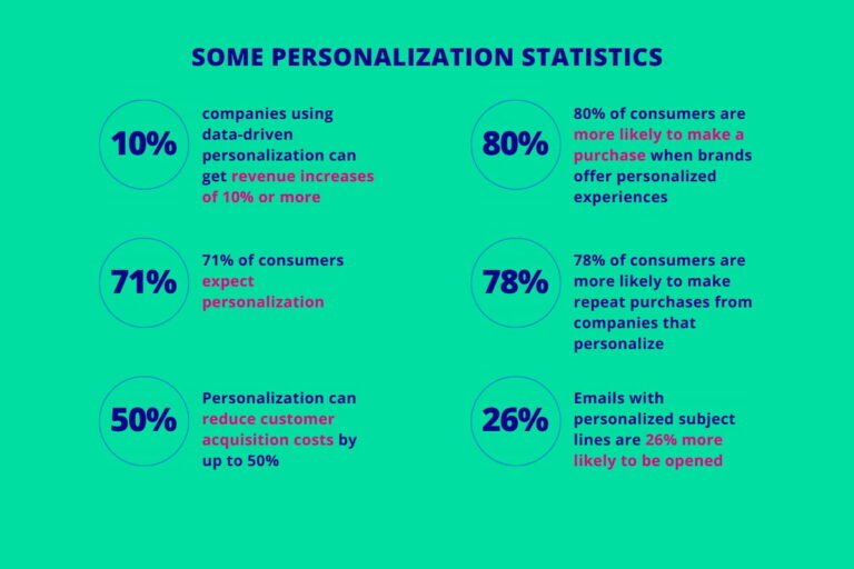 Personalization marketing statistics