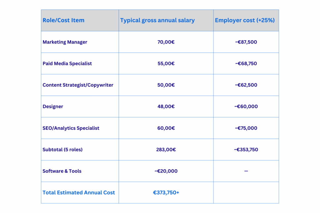 cost of in-house marketing team
