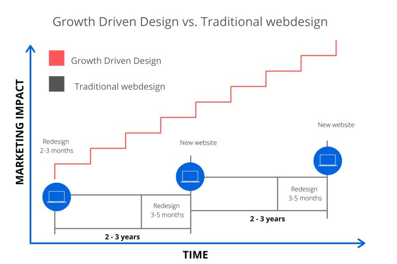 Growth Driven Design vs. Traditional webdesign