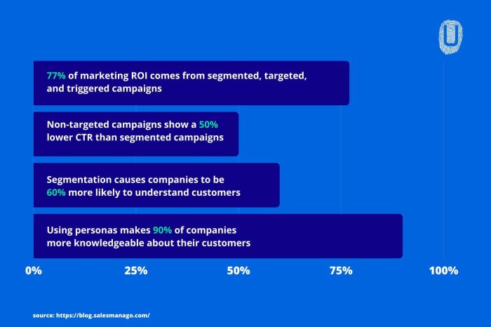 Marketing segmentation statistics