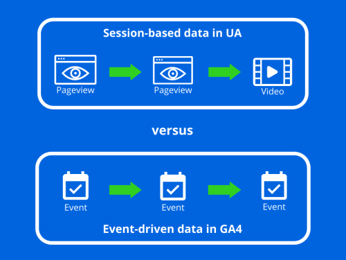 UA (session based) vs GA4 (event based)